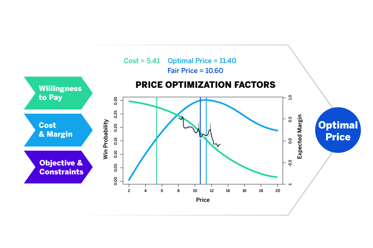 Price Strategy & Markdown Optimization